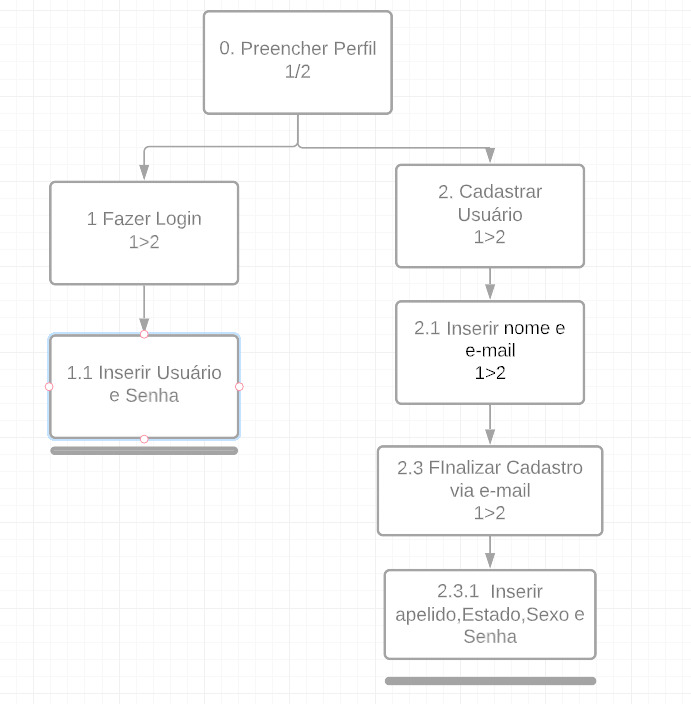 Diagrama de objetivos cadastrar usuário