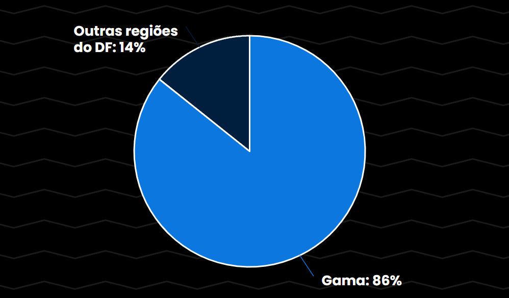 Gráfico Localização