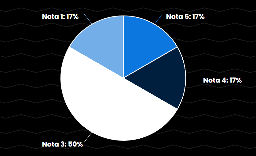 Gráfico Facilidade