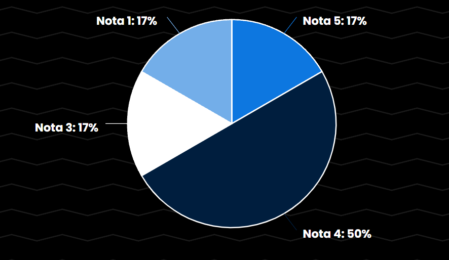 Gráfico Eficácia