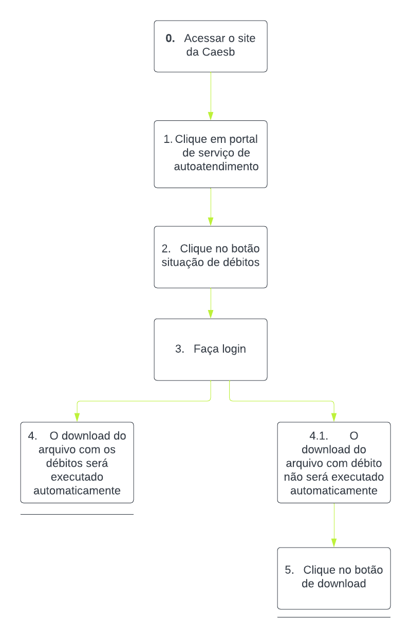 Notação diagrama HTA