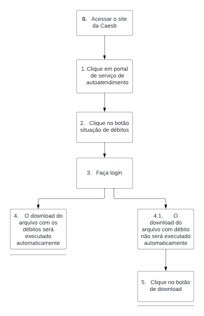 Notação diagrama HTA