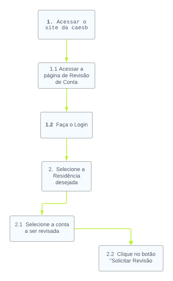 Notação diagrama HTA