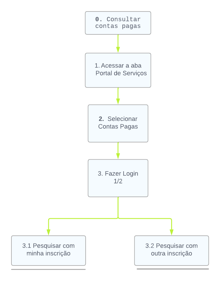 Notação diagrama HTA