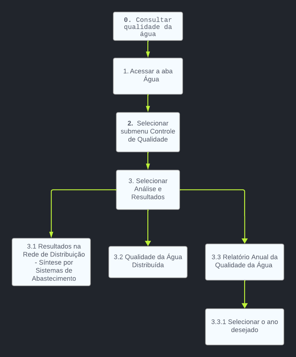 Notação diagrama HTA