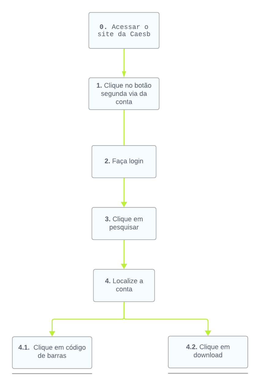 Notação diagrama HTA