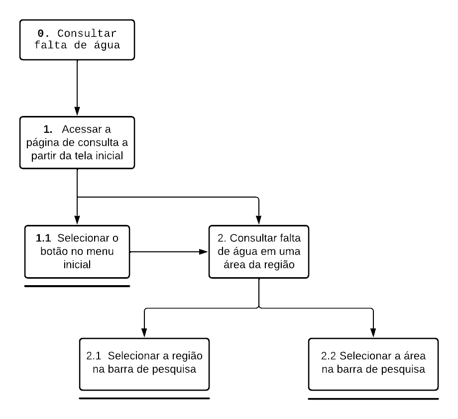 Notação diagrama HTA