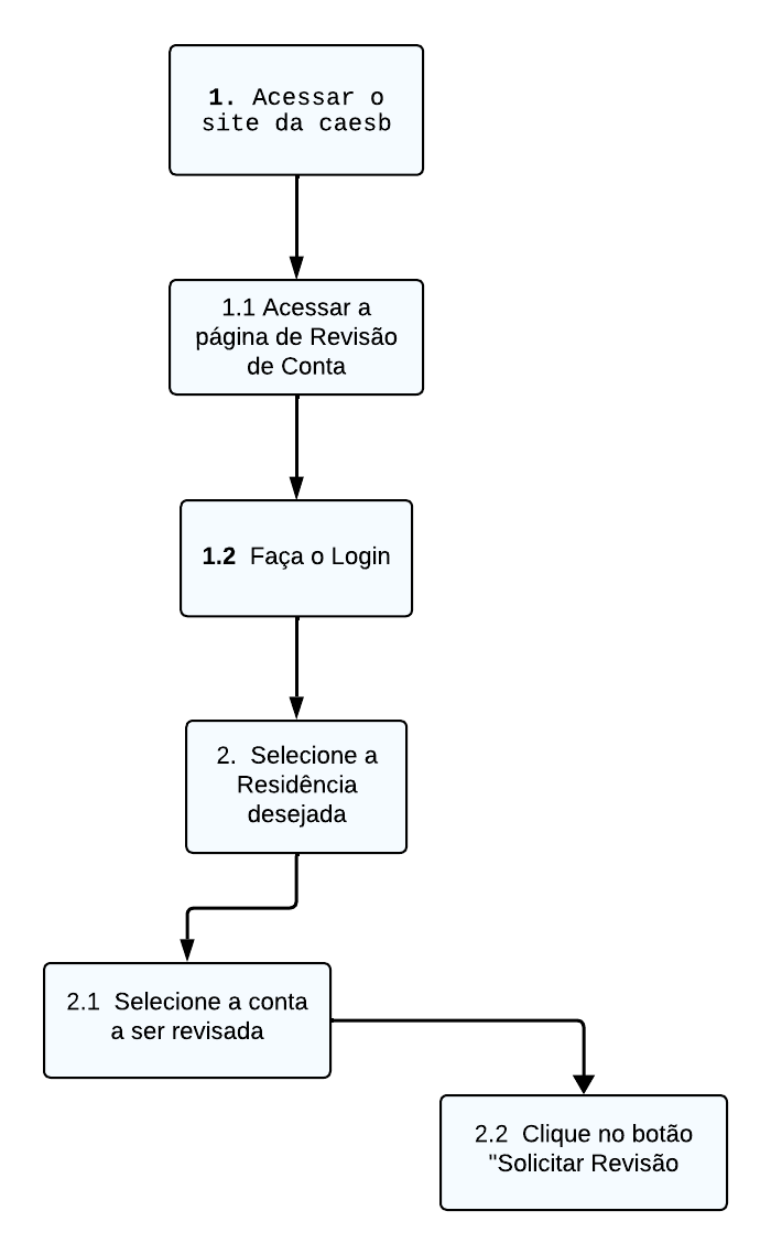 Notação diagrama HTA