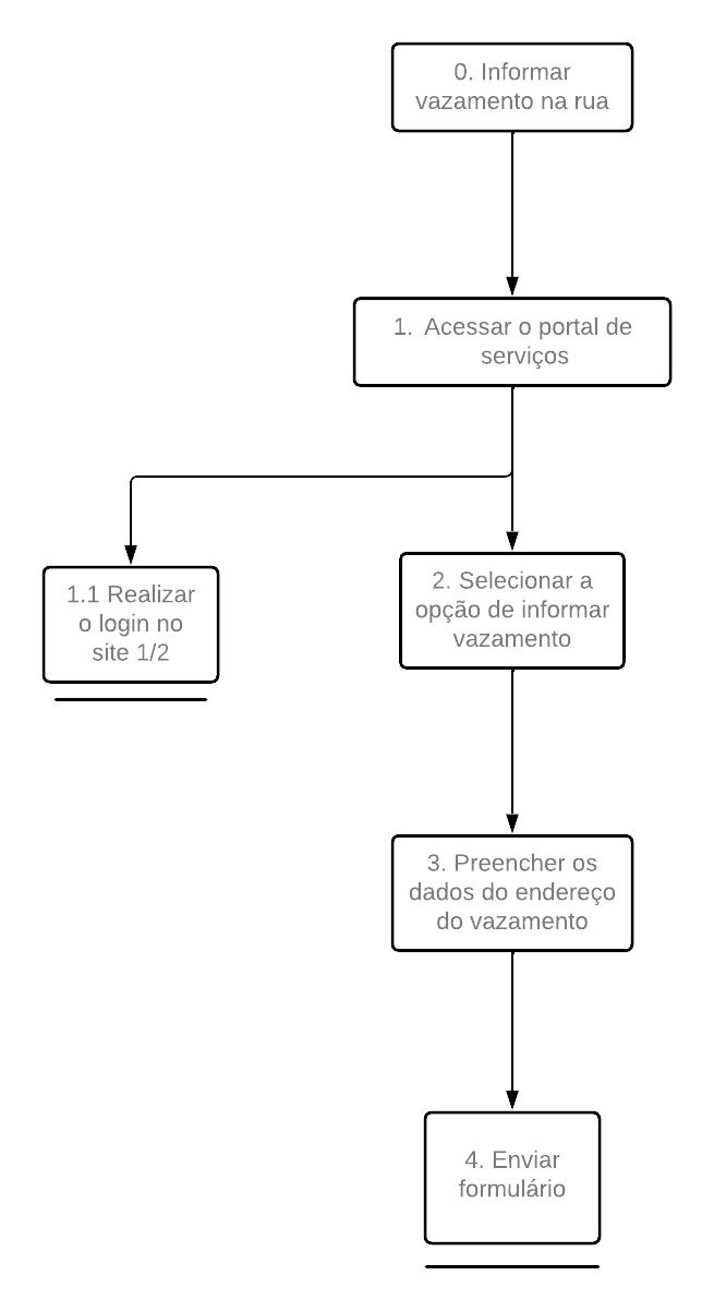 Notação diagrama HTA