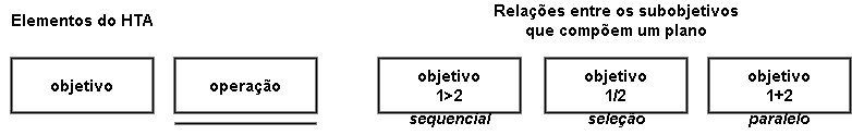 Notação diagrama HTA