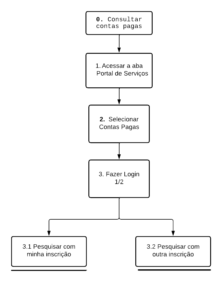 Notação diagrama HTA