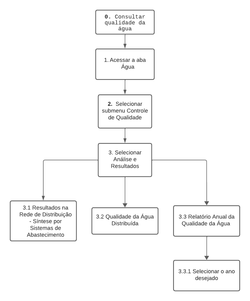 Notação diagrama HTA