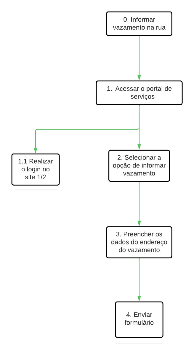 Notação diagrama HTA