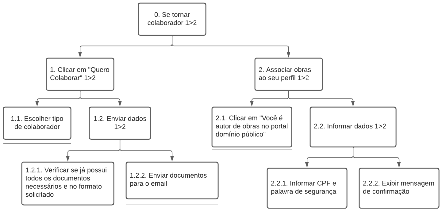 Autores e colab