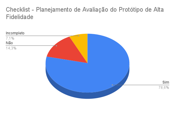 Gráfico de Resultados