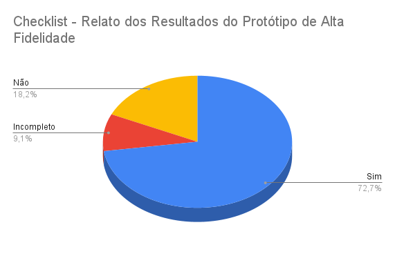 Gráfico de Resultados