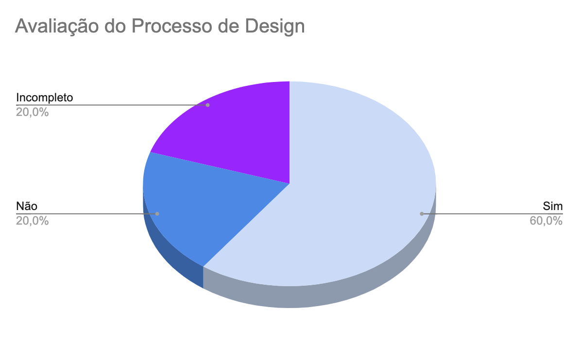 Verificação