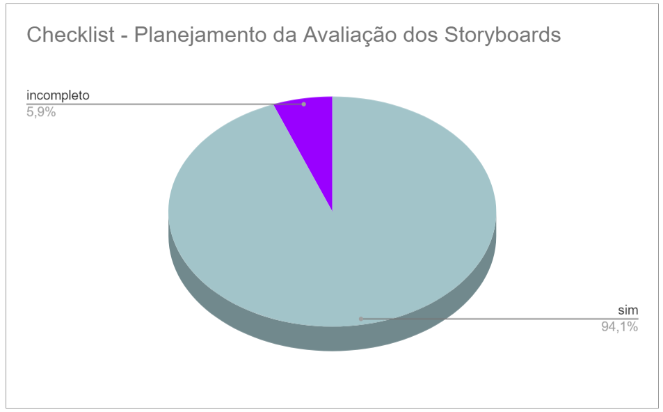 Gráfico de Resultados