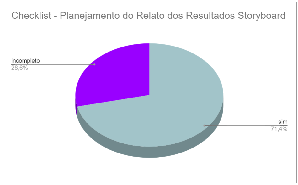 Gráfico de Resultados