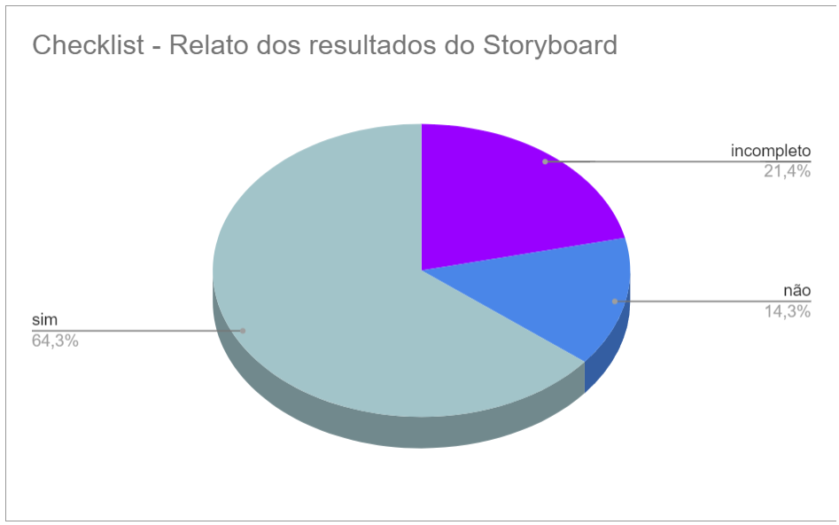 Gráfico de Resultados