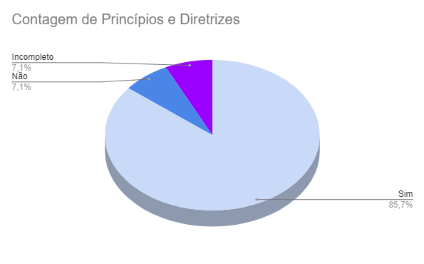 Contagem de Princípios e Diretrizes