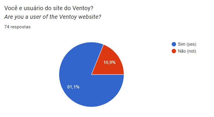 Gráfico da Utilização do Ventoy