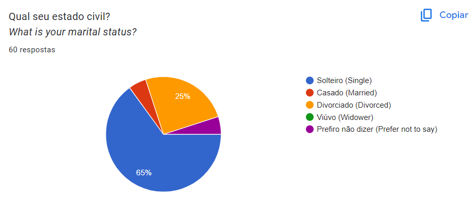 Gráfico de Estado Civil dos Usuários