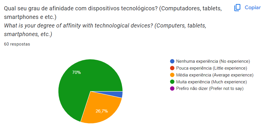 Gráfico de Afinidade Tecnológica dos Usuários