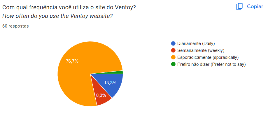 Gráfico de Frequência de Uso do Ventoy