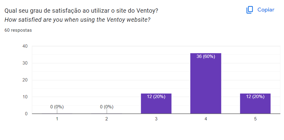 Gráfico de Satisfação com o Ventoy