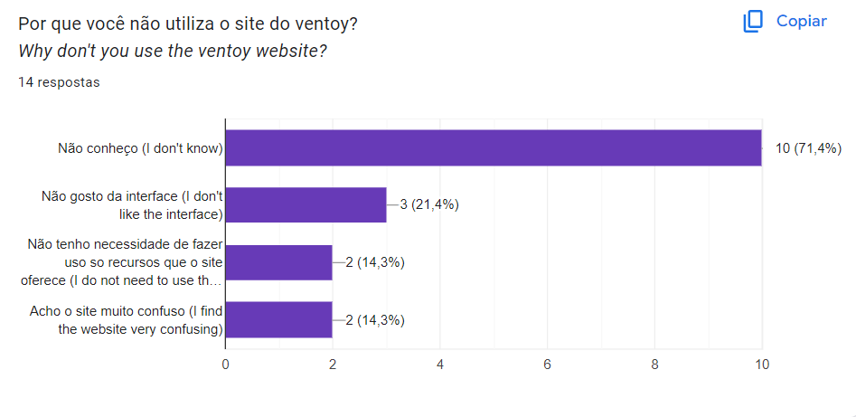 Gráfico de Razões para Não Uso do Ventoy