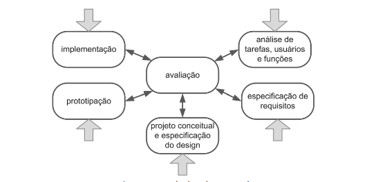 Ciclo em Estrela