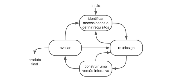 Ciclo Simples