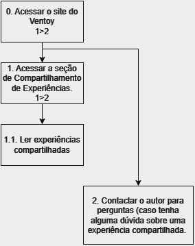 HTA Compartilhamento De Experiências