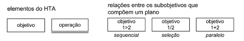 Elementos de um diagrama HTA