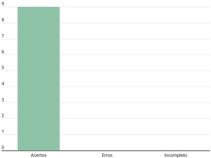 Gráfico Especificação Suplementar