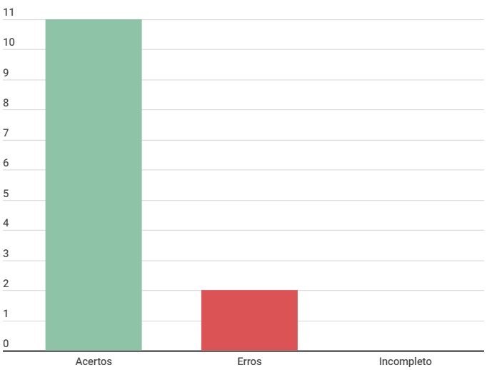 Gráfico Especificação Suplementar