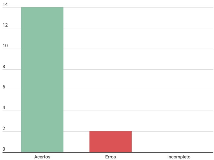 Gráfico Especificação Suplementar