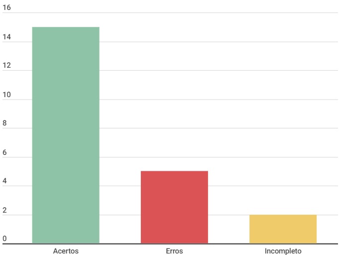 Gráfico Especificação Suplementar