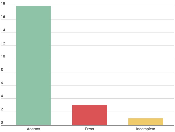 Gráfico Especificação Suplementar