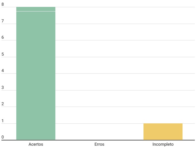 Gráfico Especificação Suplementar