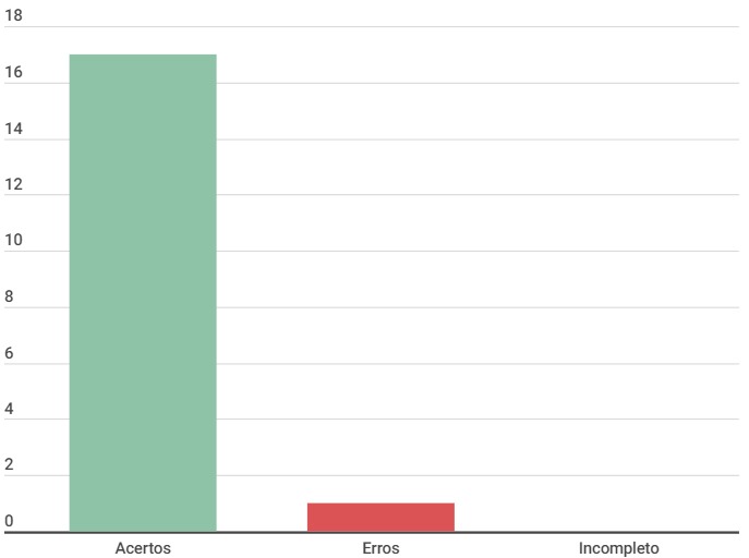 Gráfico Especificação Suplementar