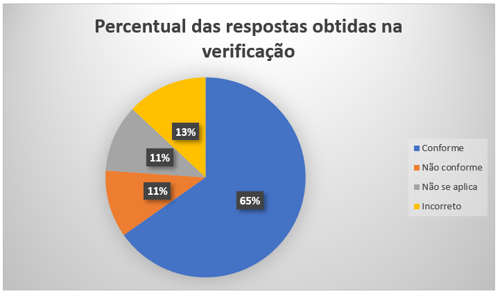 Gráfico percentual de respostas