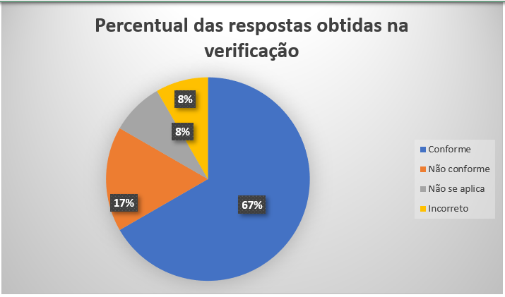 Gráfico percentual de respostas