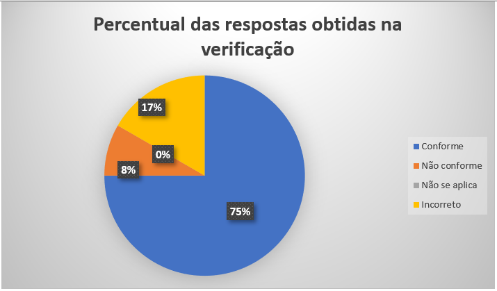 Gráfico percentual de respostas