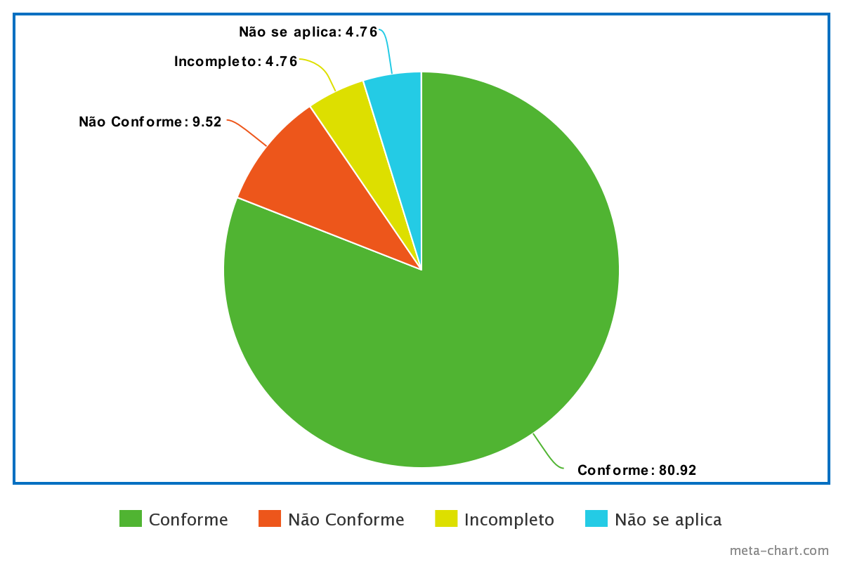 Gráfico percentual de respostas