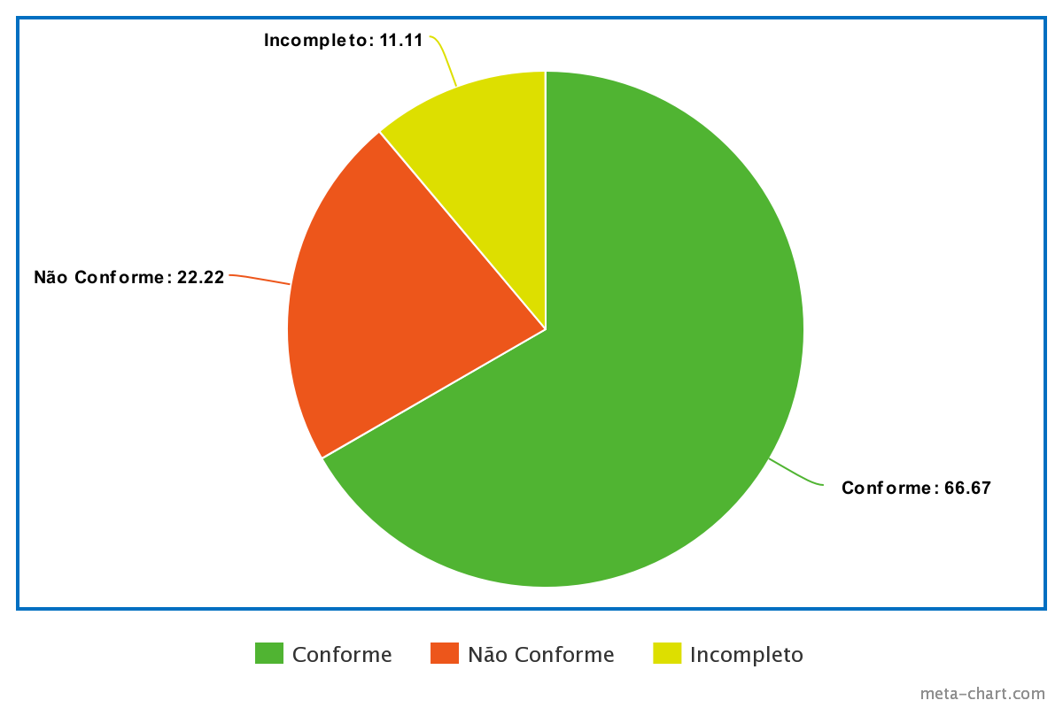 Gráfico percentual de respostas