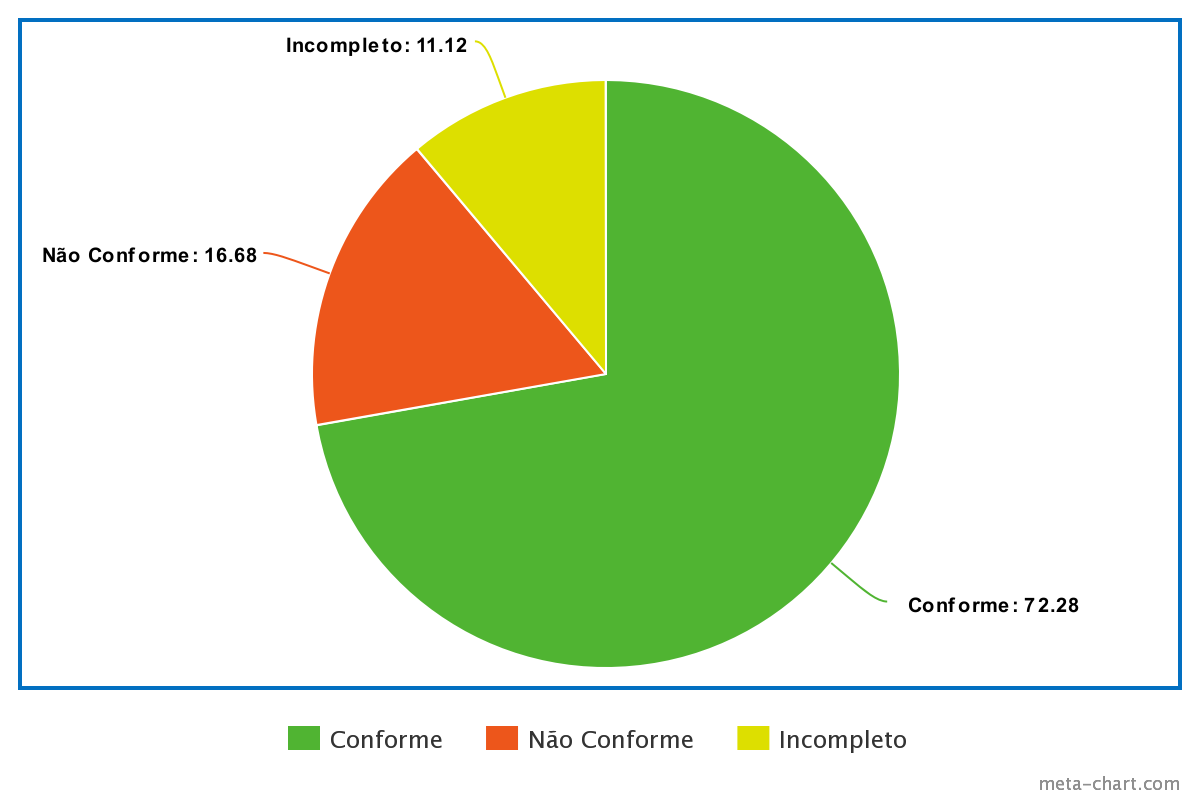 Gráfico percentual de respostas