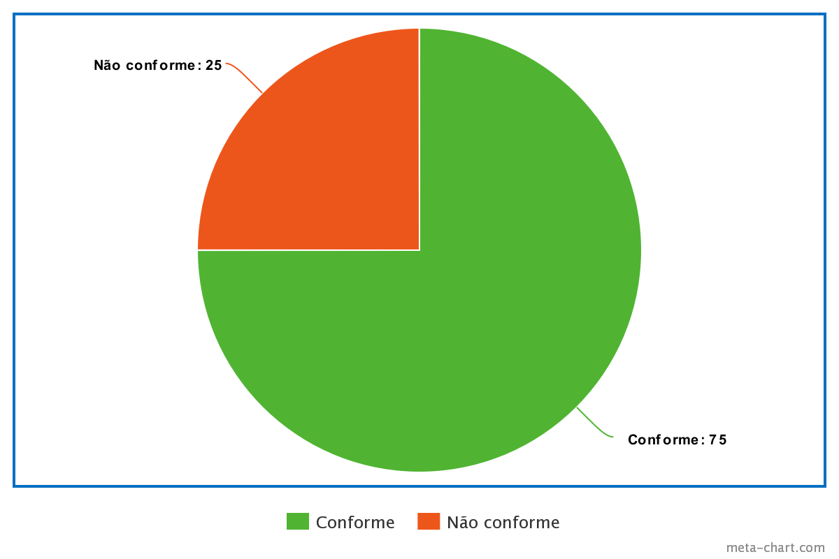 Gráfico percentual de respostas