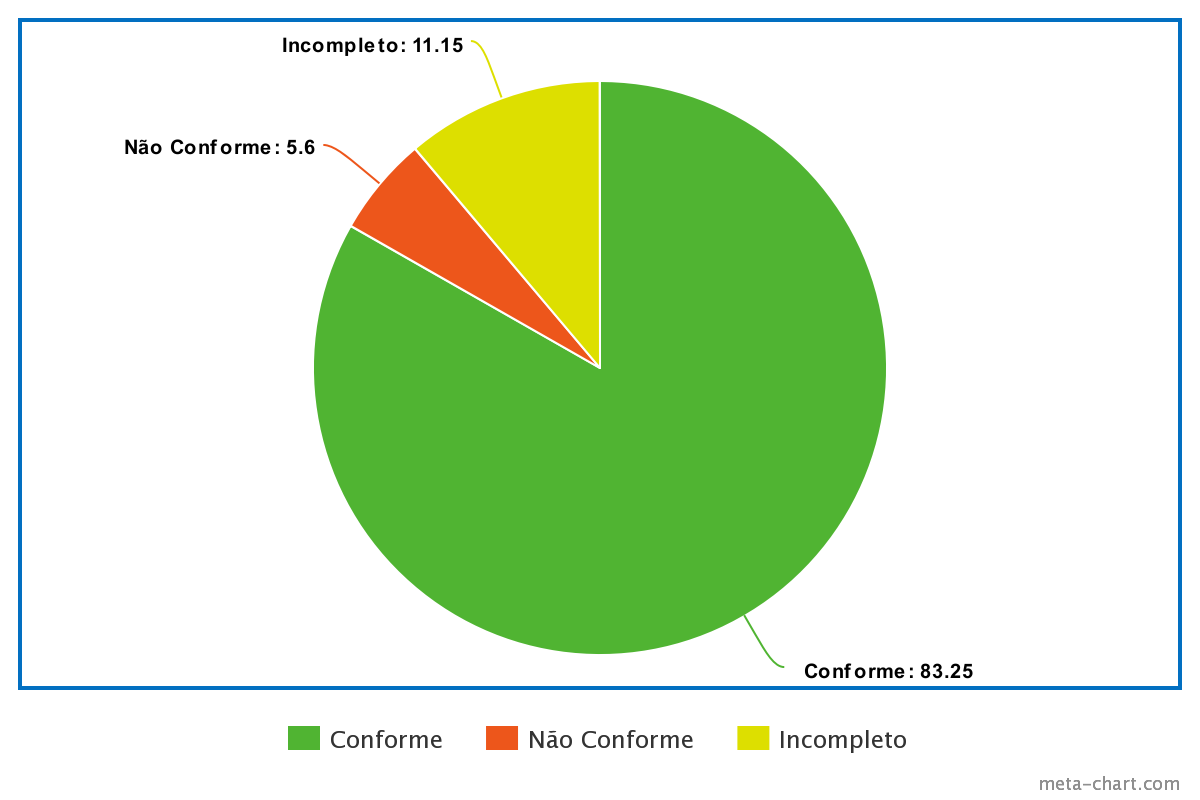 Gráfico percentual de respostas